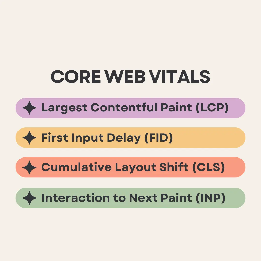 Core Web Vitals infographic with LCP, FID, CLS, and INP metrics.